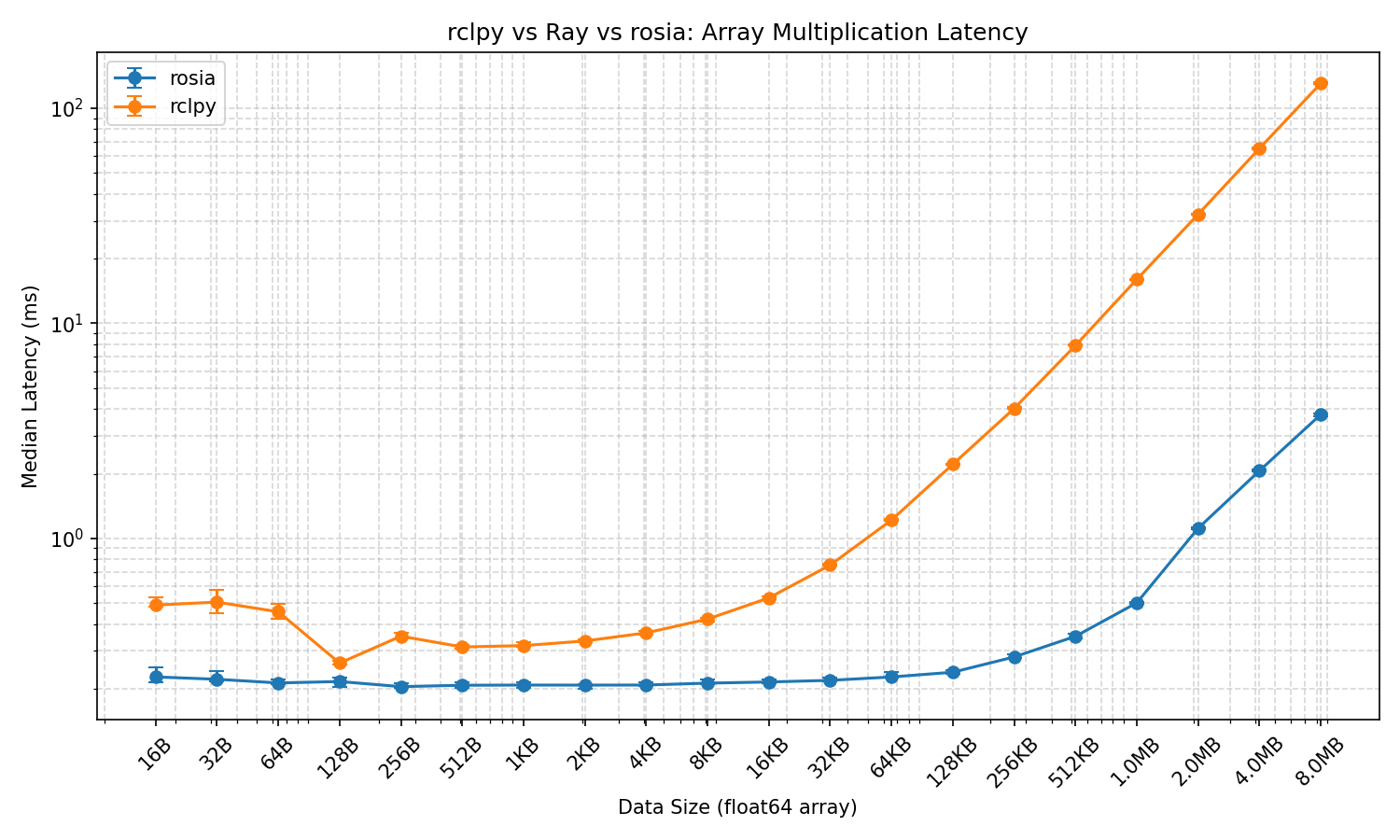 Benchmark Results