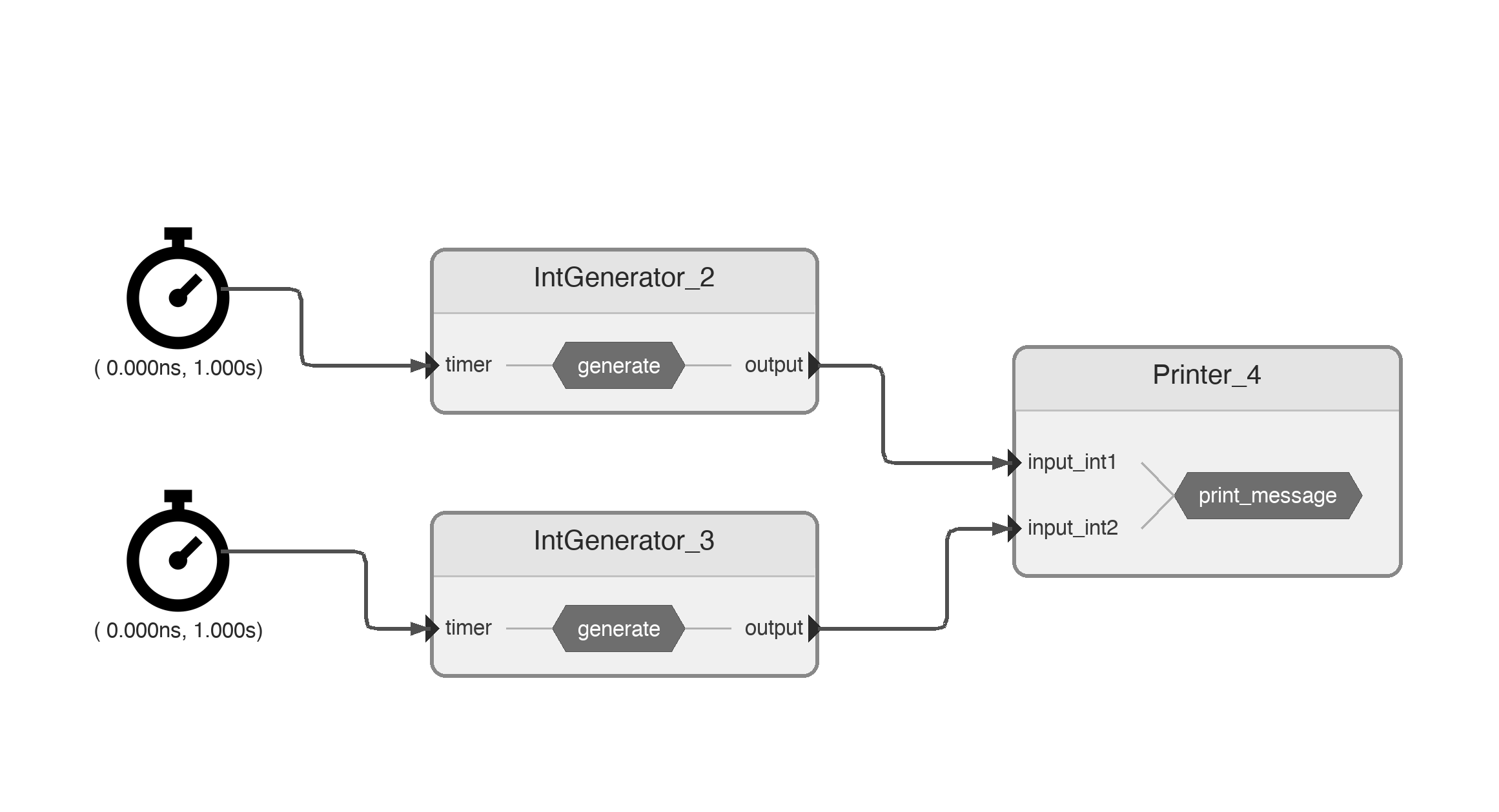 Synchronization Pipeline Diagram