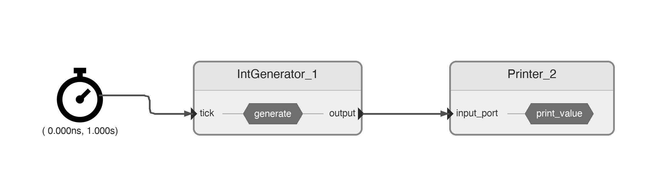 Timer Pipeline Diagram